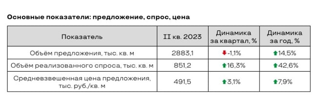 Новостройки Москвы в 2023 г