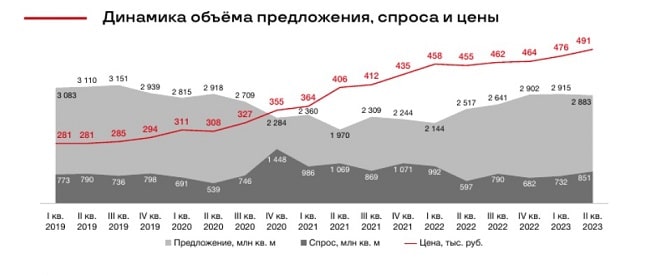 Новостройки Москвы в 2023 г
